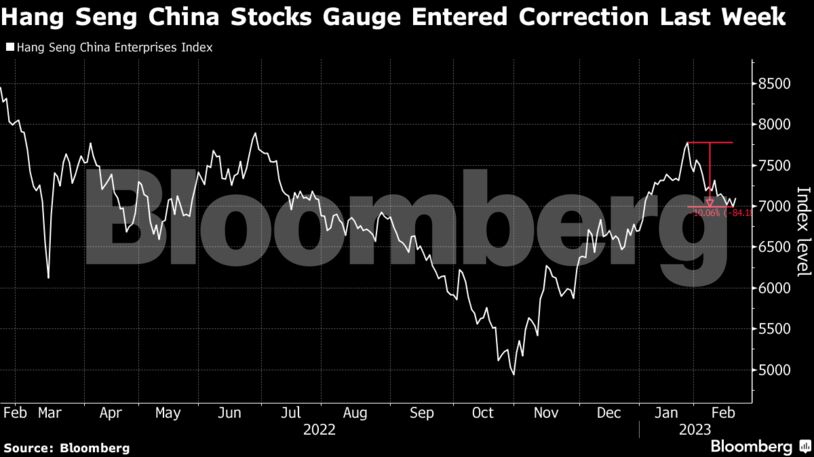 Hang Seng China Stocks Gauge Entered Correction Last Week