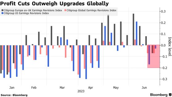 Profit Cuts Outweigh Upgrades Globally