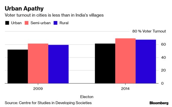 Indian Cities Ignored as Politicians Woo Village Dwellers