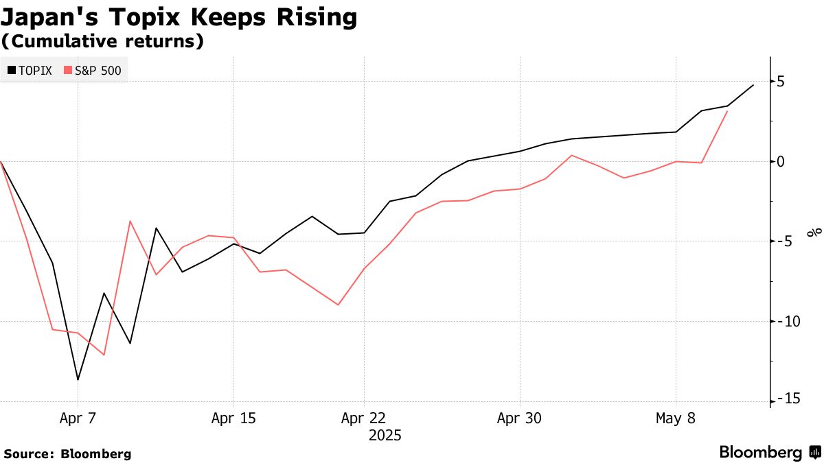 Japan Stocks Set to Rise on US-China Tariff De-Escalation