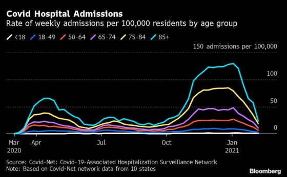 Covid Hospital Admissions Drop 72%, Led by Oldest U.S. Patients