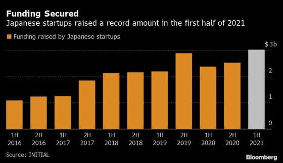 China Crackdown, Hidden Unicorns Fuel Japan’s Big Startup Year