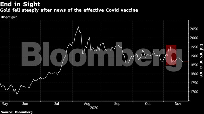 Gold fell steeply after news of the effective Covid vaccine