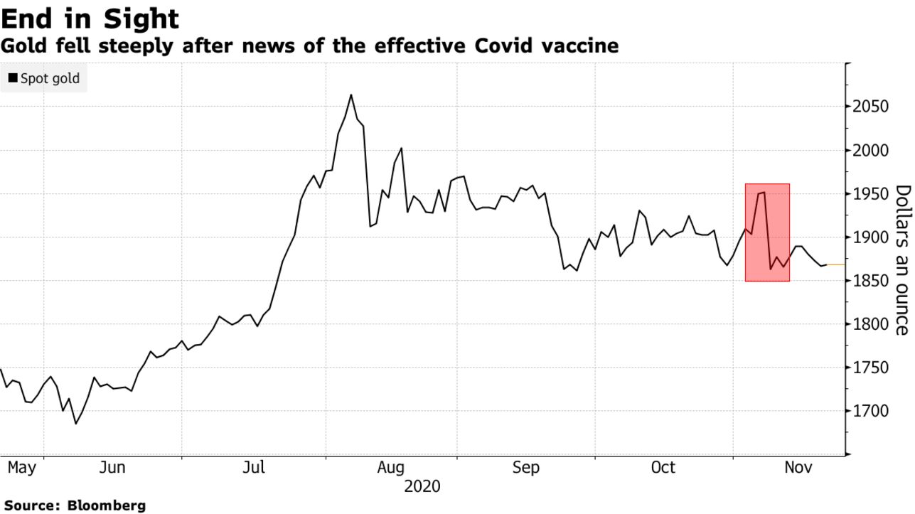 Gold fell steeply after news of the effective Covid vaccine