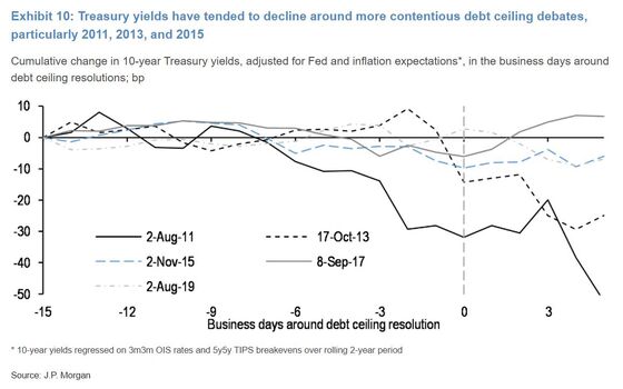 Debt-Ceiling Angst Risks Ginning Up Treasuries’ Haven Appeal