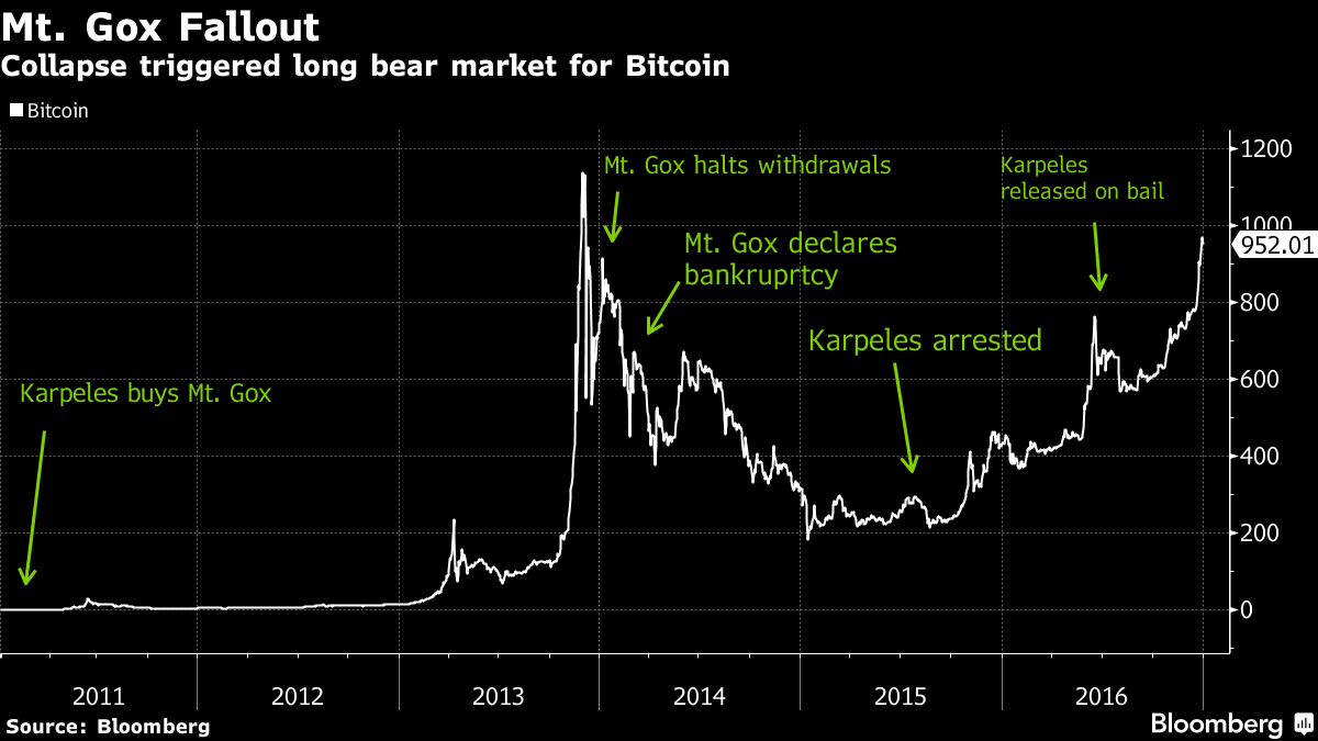 Какого числа рухнула биржа mt gox. Биткоин кафе. Коллапс биткоина. Bloomberg Bear Market friend.