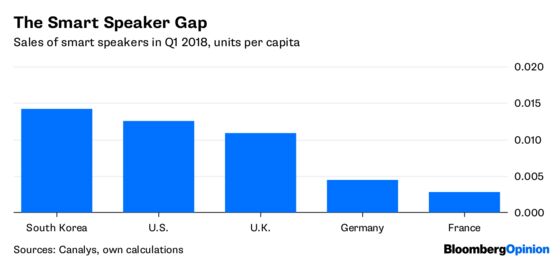 Americans Like Smart Speakers, But Europeans Are Wary