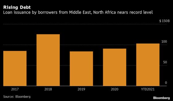 Middle Eastern Borrowers Are on Track to Raise Record Loan Sums