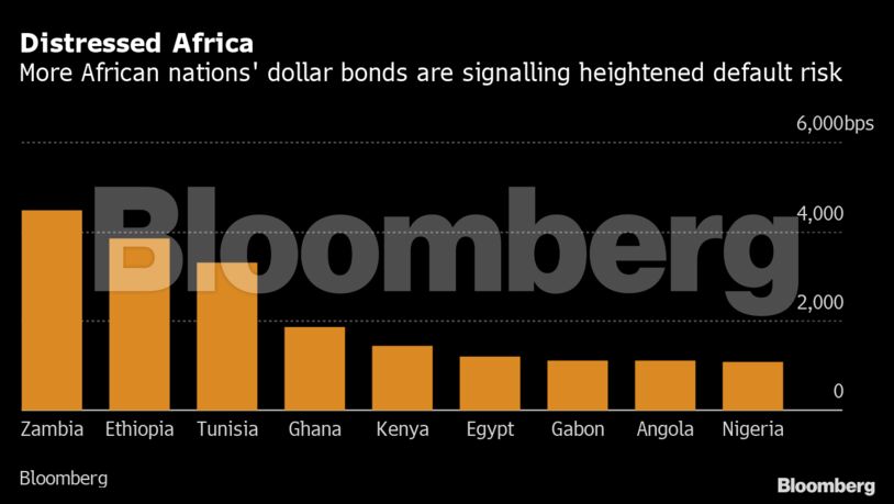Distressed Africa | More African nations' dollar bonds are signalling heightened default risk