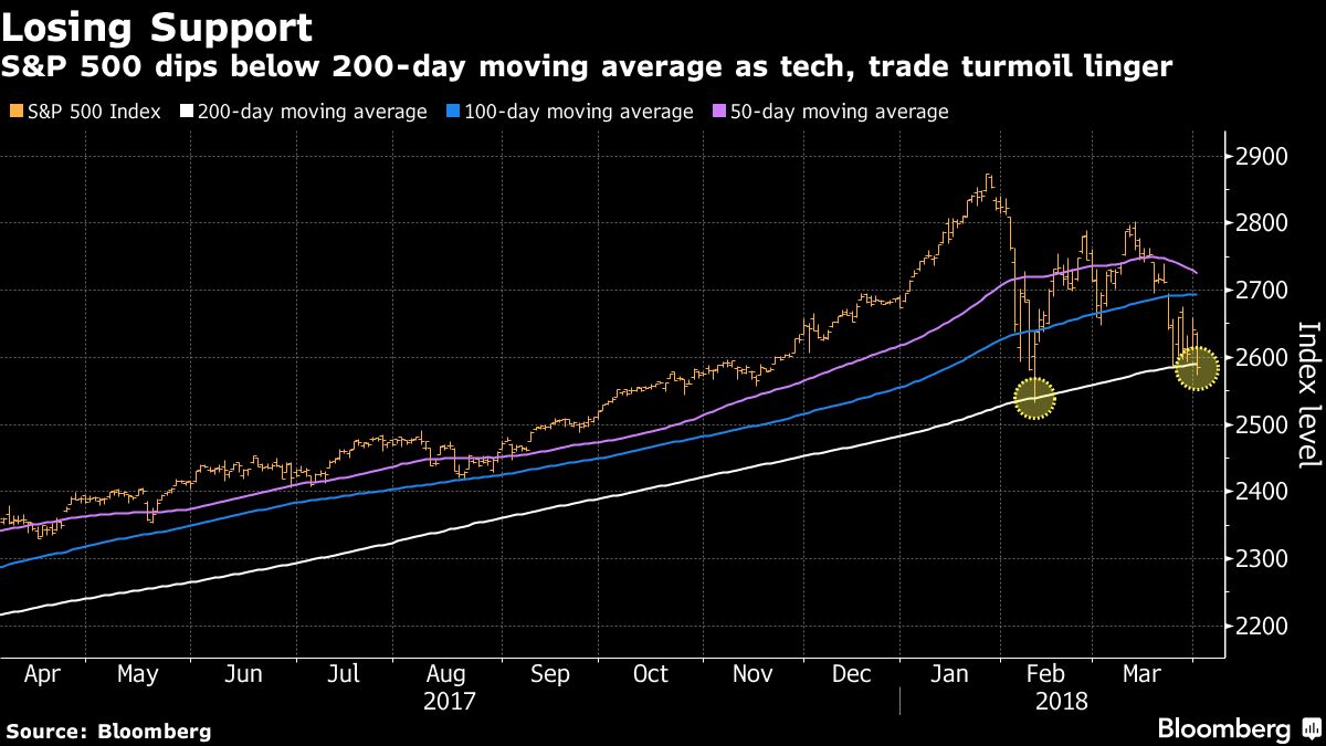 Stocks Break Through Key Support Level, Portending a Bigger Drop