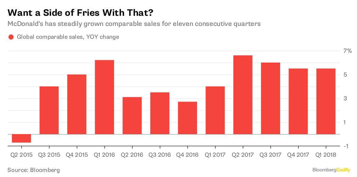 Mcdonald S Sales Chart