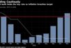 Central bank holds the key rate as inflation breaches target