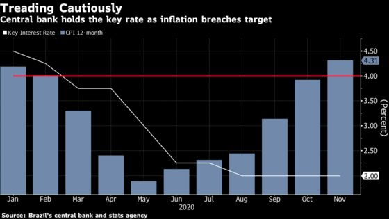 Brazil Signals End to Low-Rate Pledge Amid Faster Inflation