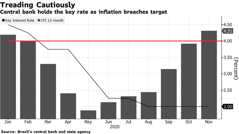 ブラジル中銀 金利２ に据え置き 低利維持の姿勢打ち切り示唆 Bloomberg