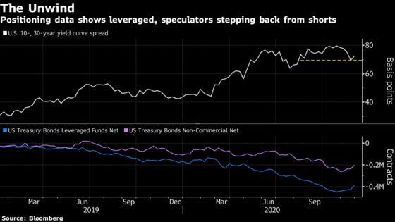 Traders Flee From Treasuries in One of Biggest 2020 Yield Spikes