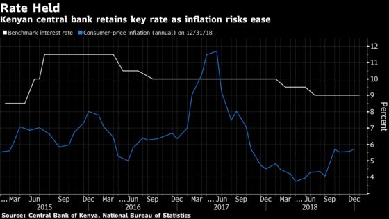 Kenya Holds Rate at 3 1/2-Year Low as Inflation Set to Ease