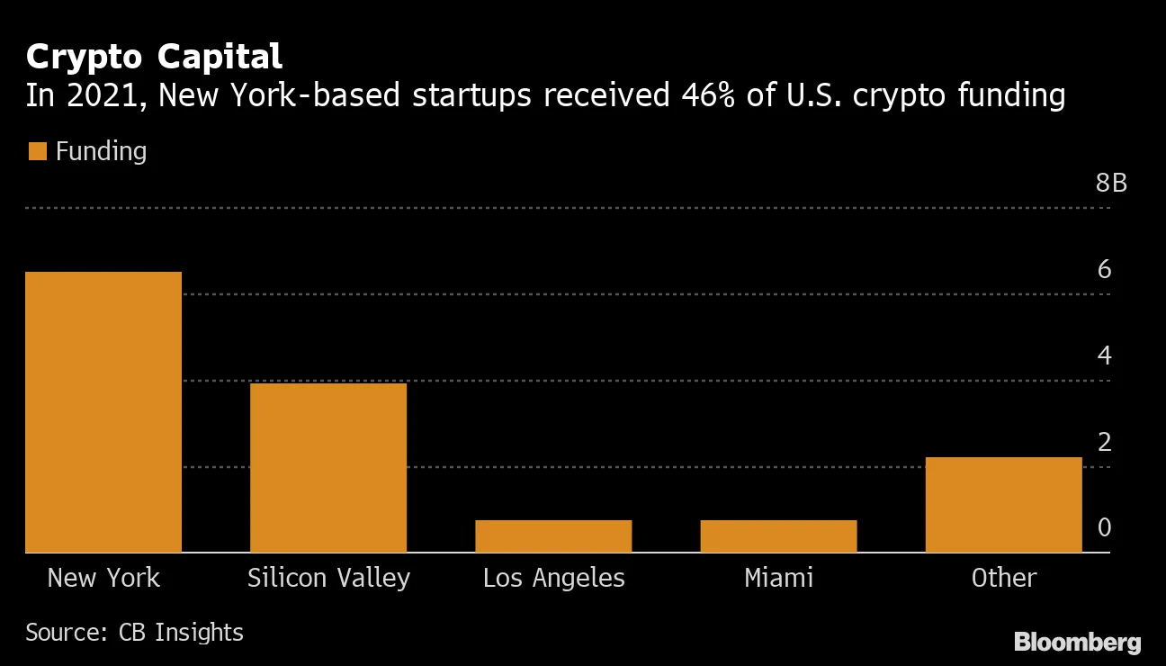 New York Leads Crypto-VC Funding Race Over Silicon Valley - Bloomberg