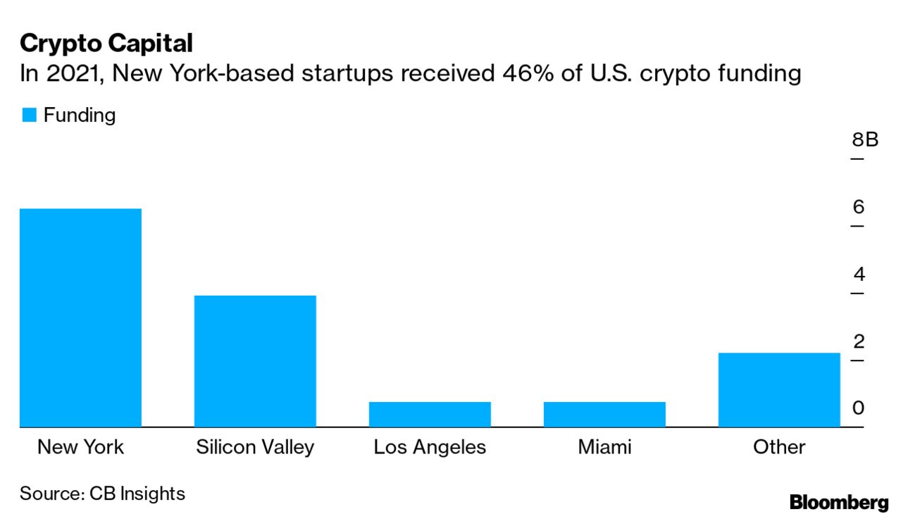 New York Leads Crypto-VC Funding Race Over Silicon Valley - Bloomberg