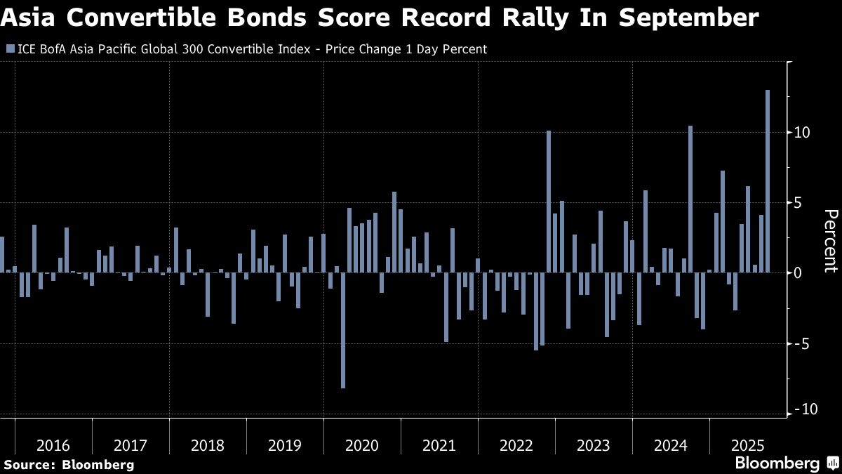 Asian Convertible Bonds Score a Record Rally in September