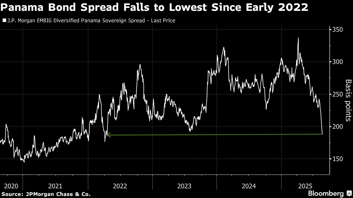 ⚫️ BLOOMBERG: I bond sovrani di Panama raggiungono i massimi annuali grazie a dati fiscali incoraggianti