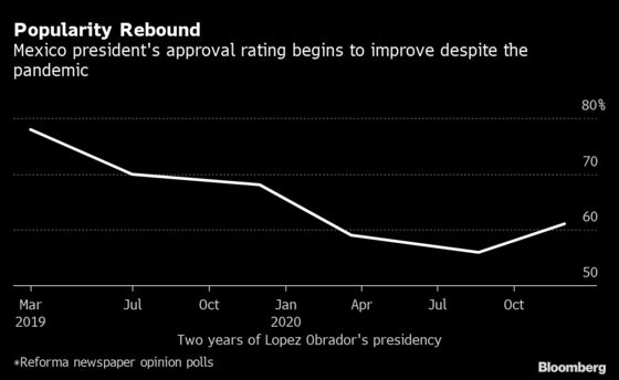 Mexico’s AMLO Rises in Opinion Poll Despite Low Marks on Economy