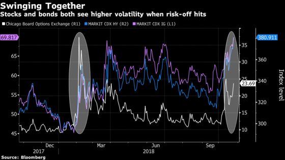 Corporate Bond Market Battered by Same Woes Beating Up Stocks
