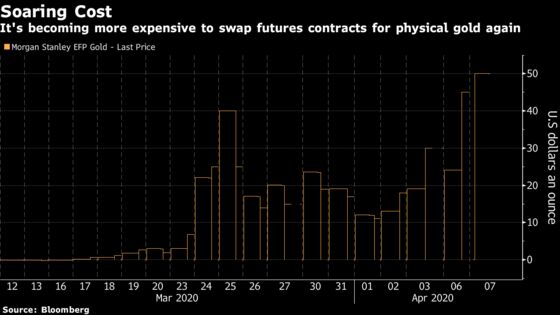 Gold Markets Are Being Haunted by Signs of Dislocation Again