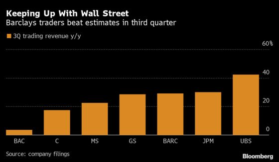 Barclays Climbs as Staley’s Traders Thrive on Volatility