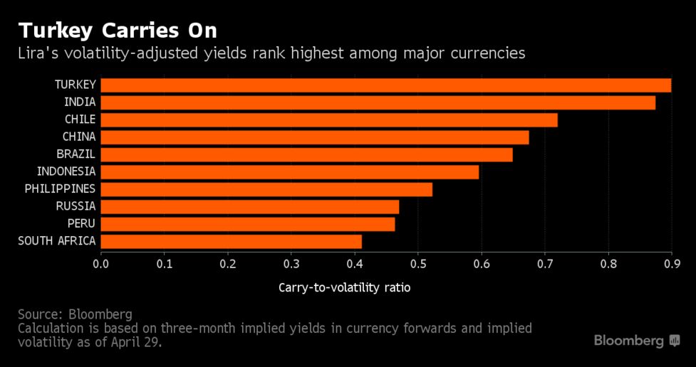 Turkey S Lira Leads Carry Trade Revival As Investors Ignore Risk - 