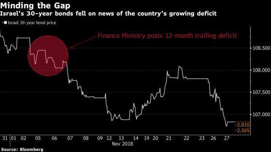 Era of Debt Decline Nears End in Budget Reckoning for Israel