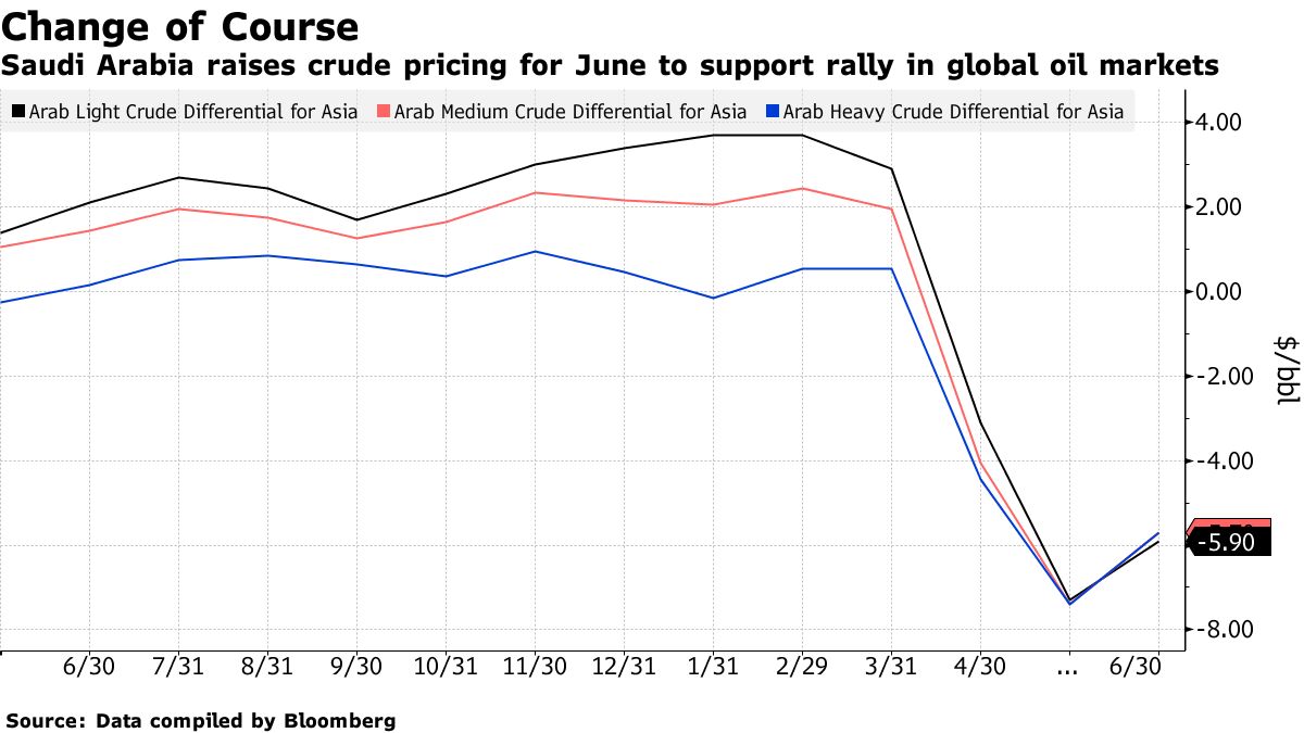 ＮＹ原油先物、アジアで一時0.2％安－週足は２週連続の上昇に向かう - Bloomberg