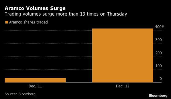 Aramco Closes Just Below $2 Trillion Goal in Second-Day Gain