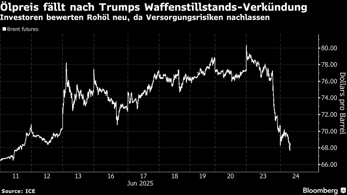 Warum Fallt Der Olpreis Aktuell