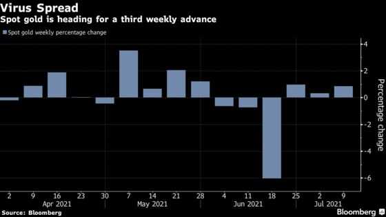 Gold Poised for Third Weekly Advance on Recovery Headwinds