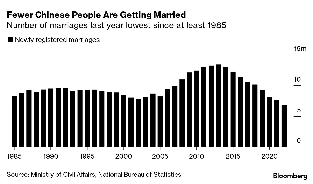 中国の昨年の婚姻数、過去約40年で最少－人口減少が加速か
