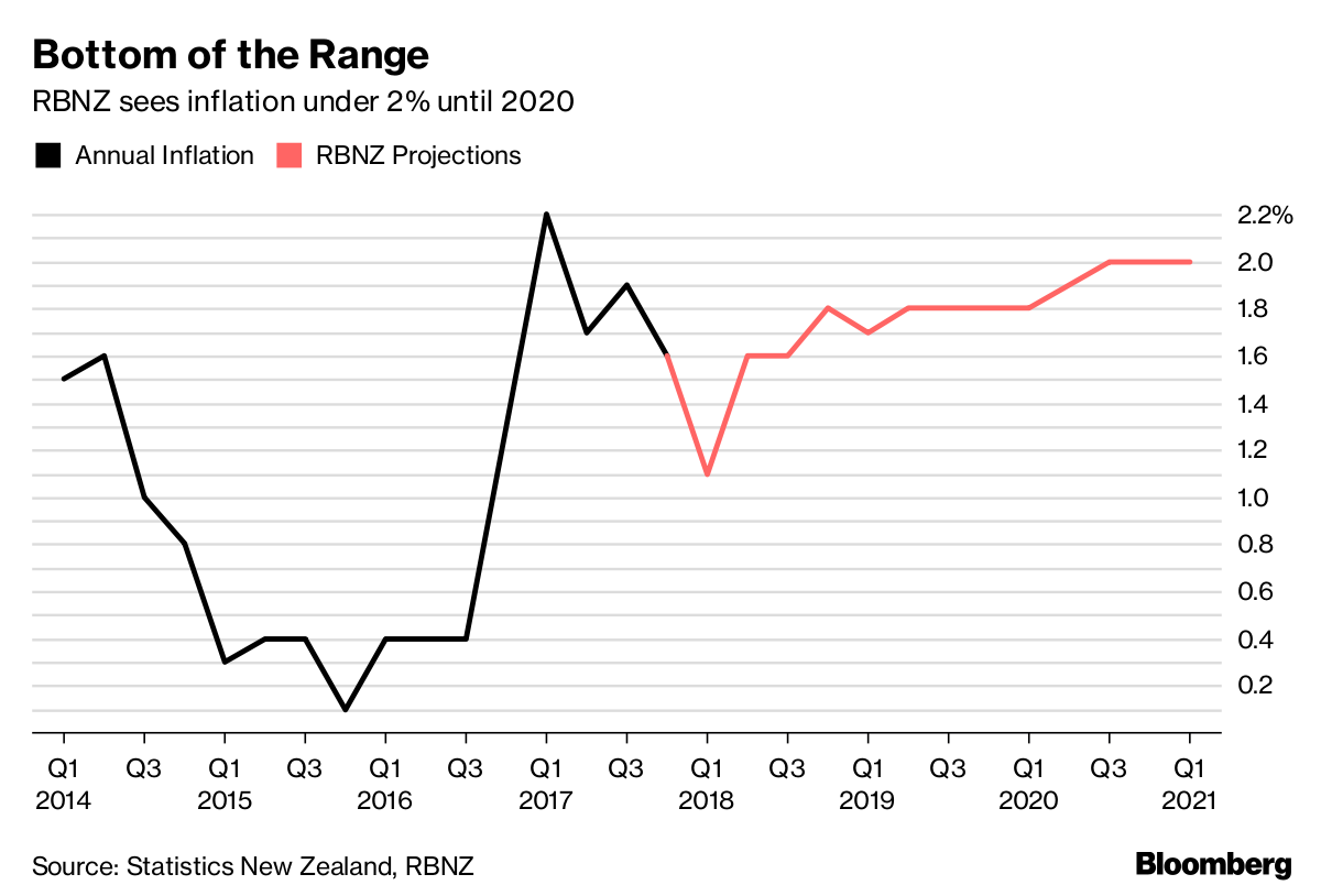 Inflation Goes Astray in New Zealand Bloomberg