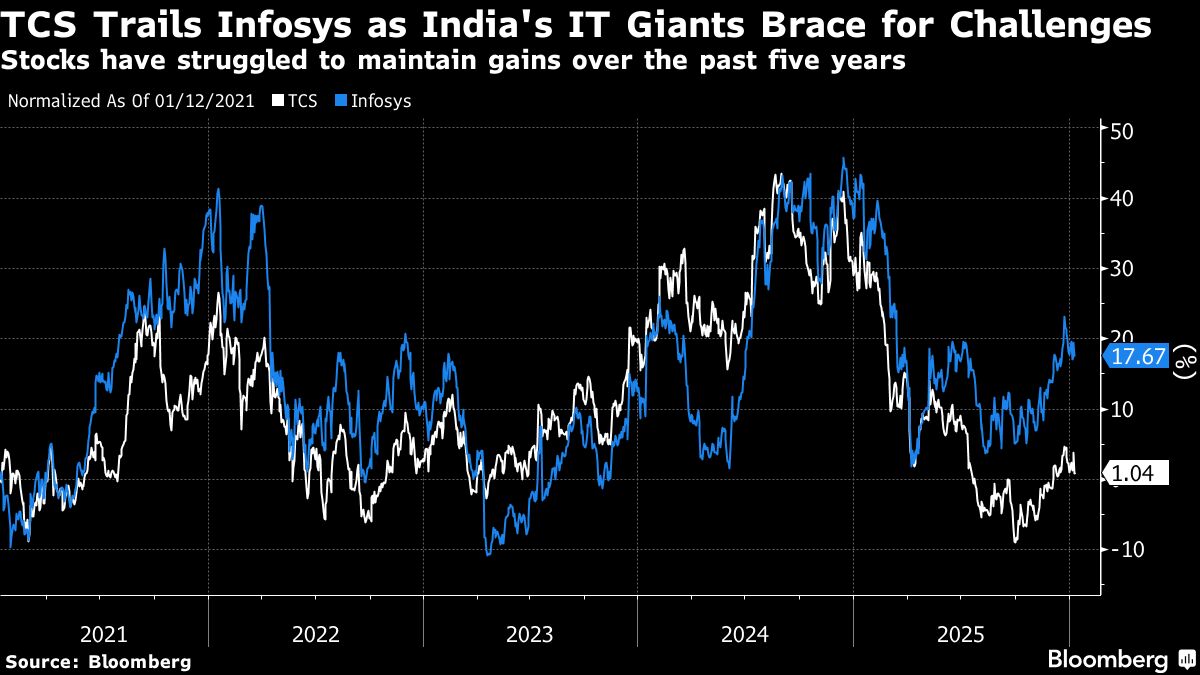 TCS Profit Misses Estimates in Sign Tech Spending Yet to Pick Up