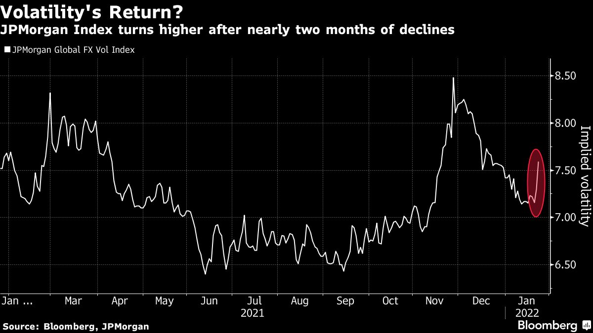 Volatility Runs From Stocks to Currencies, Ending FX Market