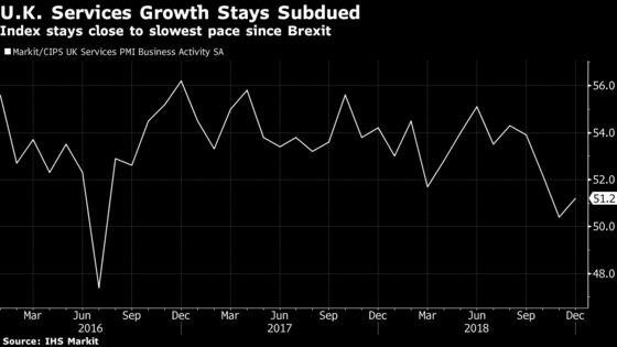 Soft Services Expansion Brings U.K. Economy Close to Stagnation