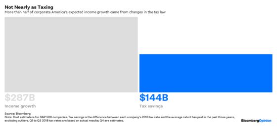 Tax Cut Is Better (for Companies) and Worse (for Everyone Else)