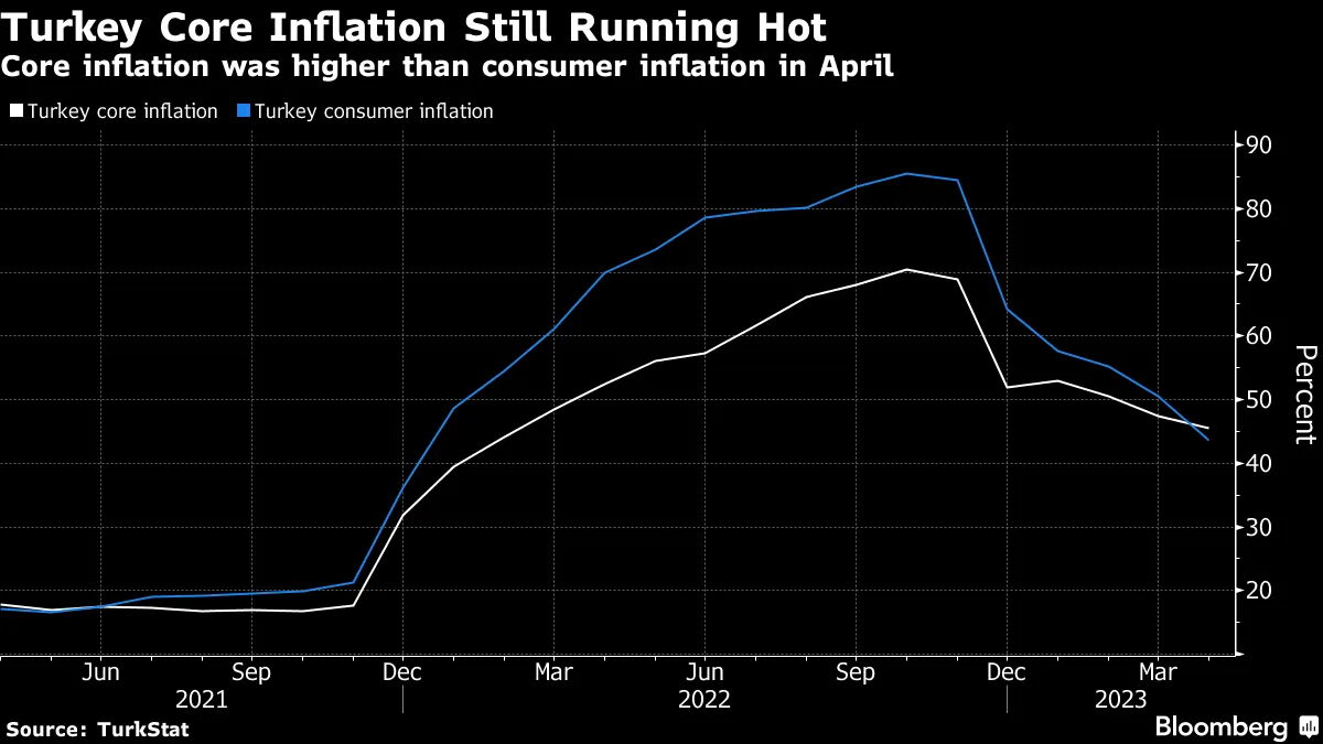 トルコのインフレ率が50％下回る、１年強で初－コスト圧力なお高い - Bloomberg