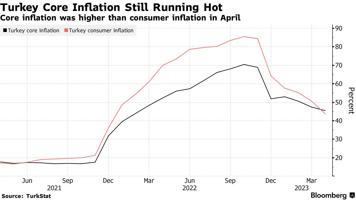 トルコのインフレ率が50％下回る、１年強で初－コスト圧力なお高い - Bloomberg
