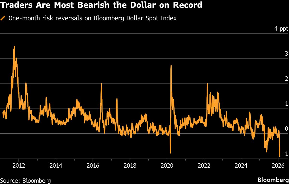 Dollar Fears Are Flaring as Trump Rekindles Debasement Trade