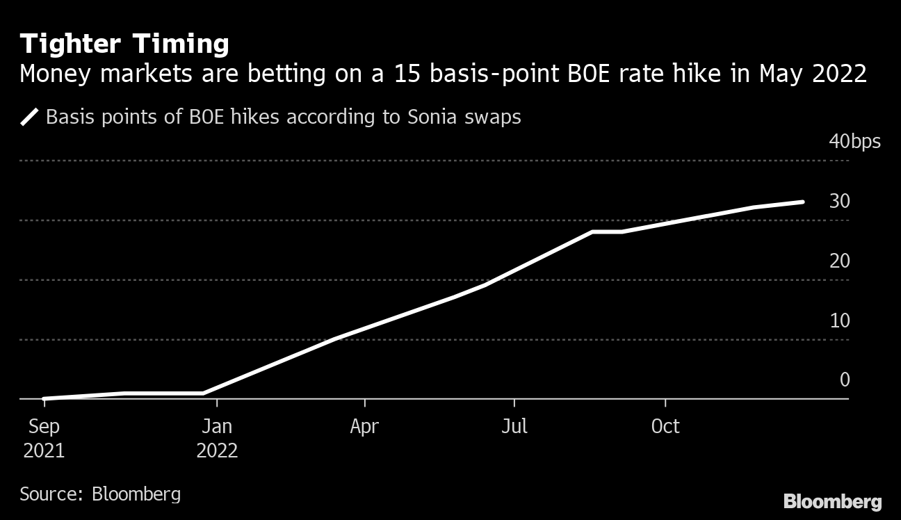 Jpmorgan Sees U K Rate Hike Six Months Earlier After Jobs Data Bloomberg