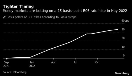 JPMorgan Moves Up U.K. Rate Hike Forecast After Strong Jobs Data