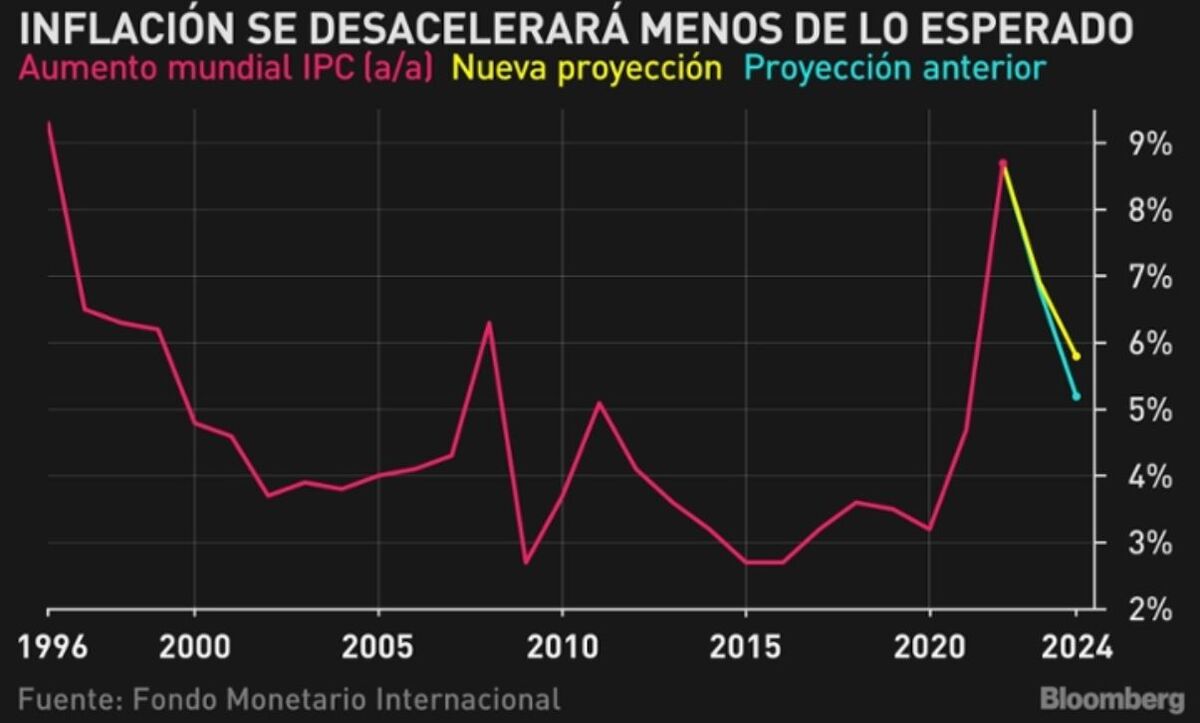 FMI eleva proyección inflación mundial para 2024 Gráfico Bloomberg