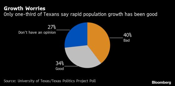 Texas Population Boom Fuels Growing Backlash in Lone Star State
