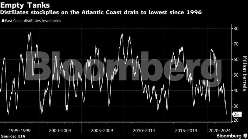 Distillates stockpiles on the Atlantic Coast drain to lowest since 1996