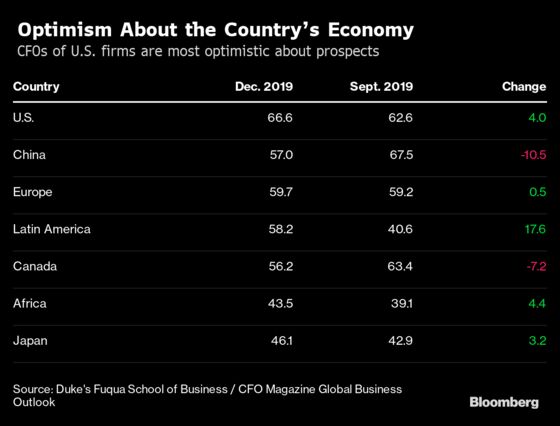 U.S. CFOs’ Business Optimism Rises, Despite Recession Worries