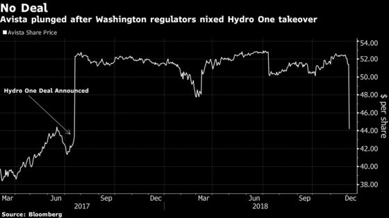 Avista Falls as `Political' Risk Foils $3 Billion Hydro One Deal